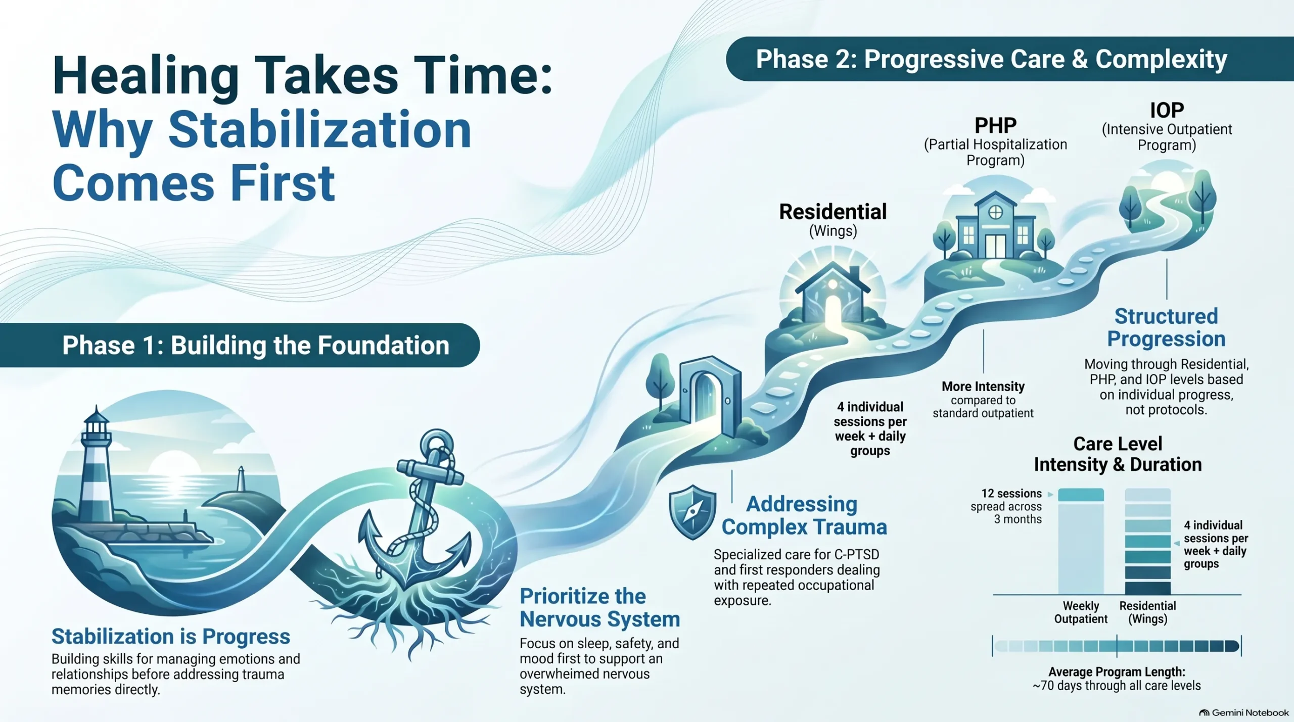 Infographic showing trauma recovery in two phases: stabilization first, then structured progression through residential, PHP, and IOP care over about 70 days.