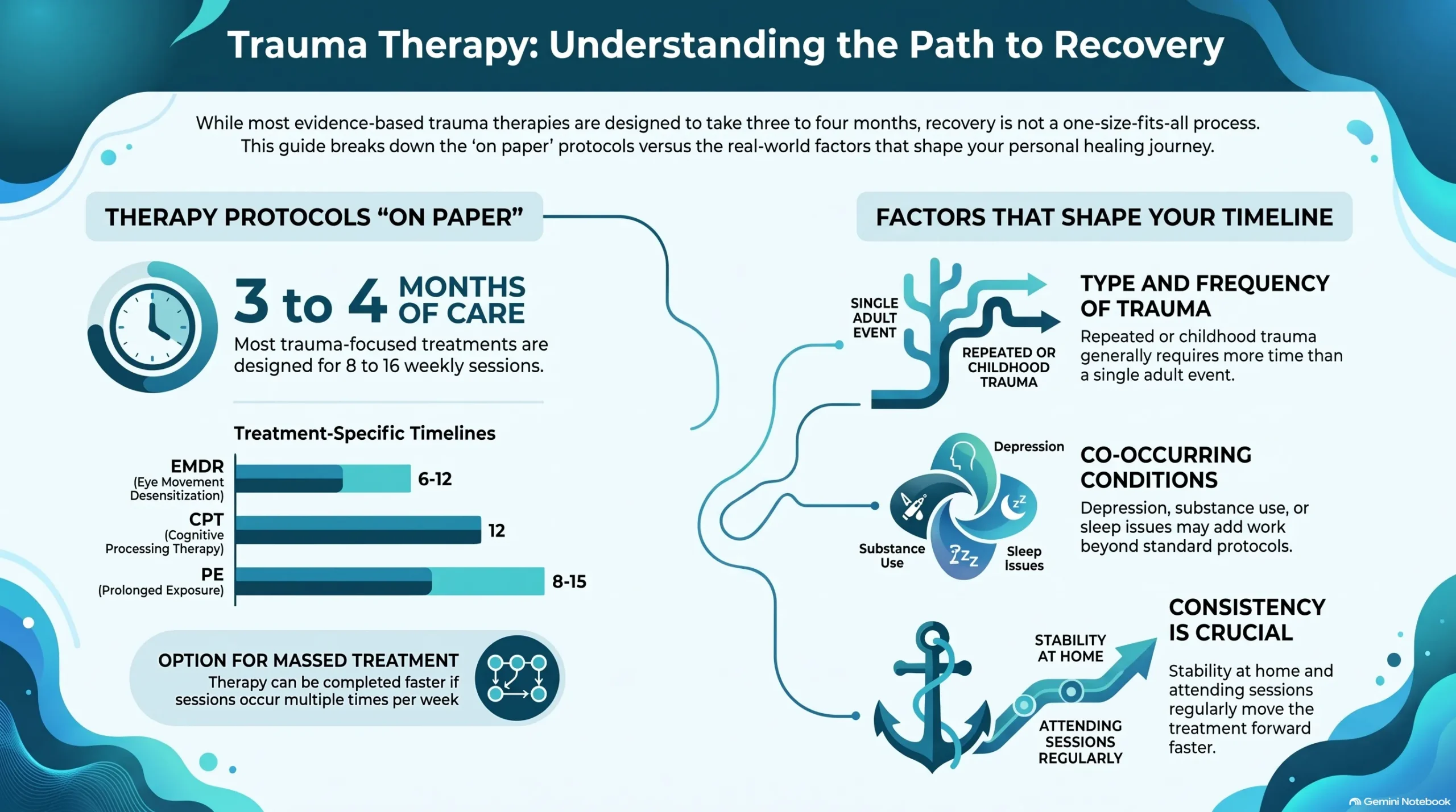 Infographic on trauma therapy timelines: most protocols run 3 to 4 months (EMDR, CPT, PE session counts) plus the factors that lengthen or shorten recovery.
